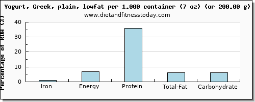 iron and nutritional content in low fat yogurt